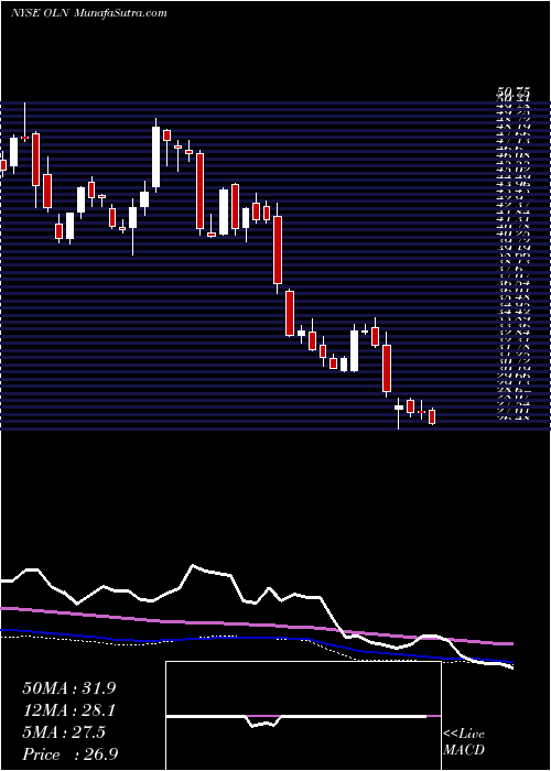  weekly chart OlinCorporation