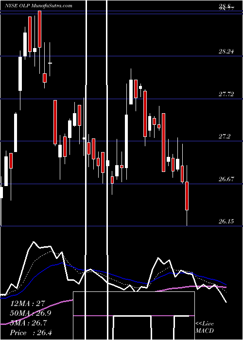  Daily chart One Liberty Properties, Inc.