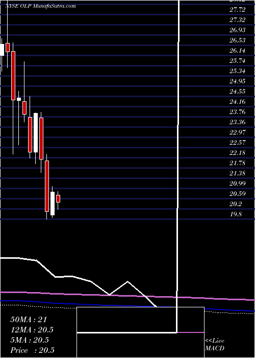  monthly chart OneLiberty