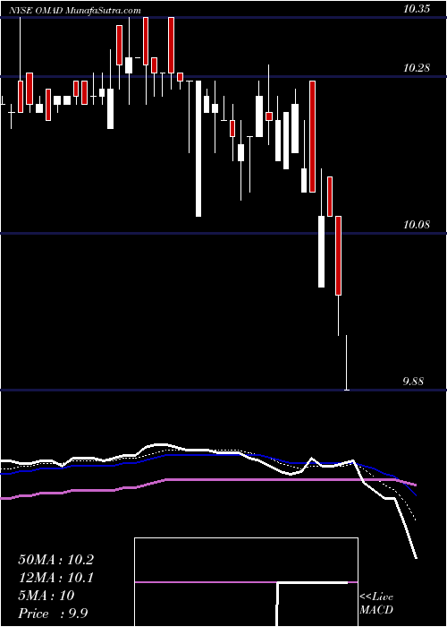 Daily chart OneMadison