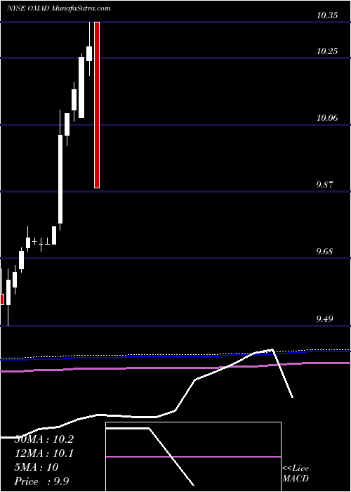  monthly chart OneMadison