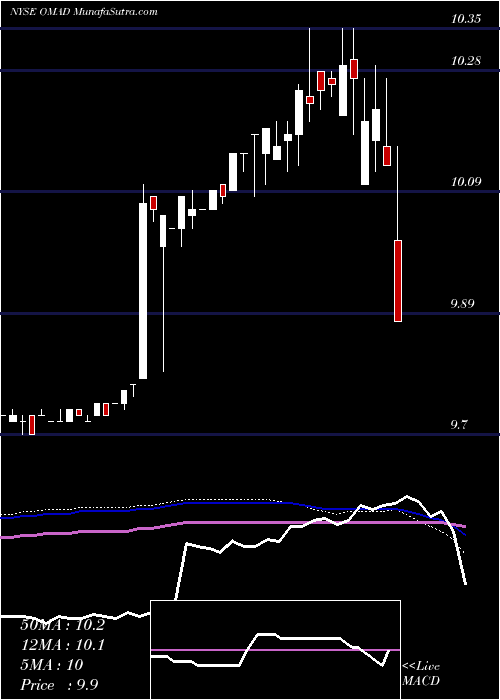  weekly chart OneMadison
