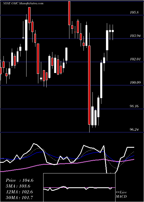  Daily chart OmnicomGroup