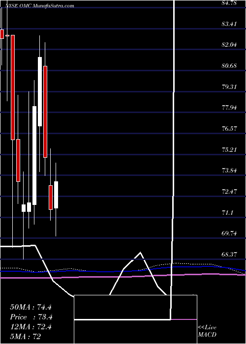 monthly chart OmnicomGroup