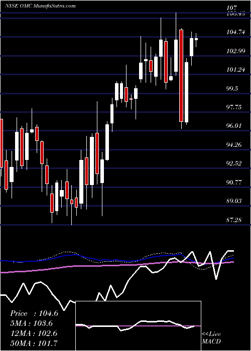  weekly chart OmnicomGroup