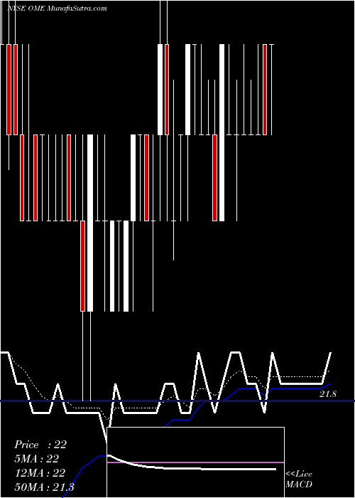  Daily chart OmegaProtein