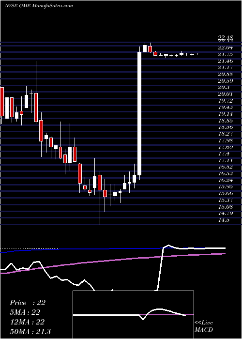  weekly chart OmegaProtein