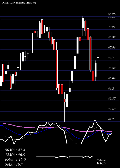  Daily chart OnemainHoldings