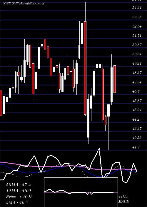  weekly chart OnemainHoldings