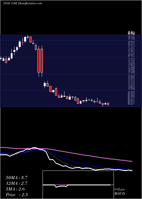  Daily chart OwensMinor