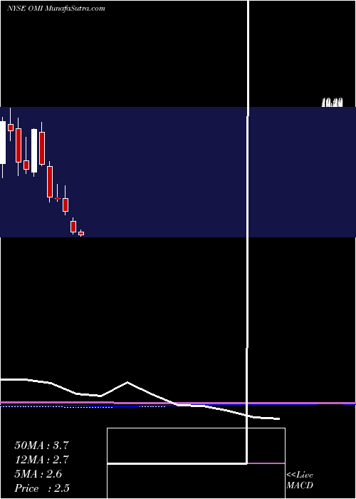  monthly chart OwensMinor