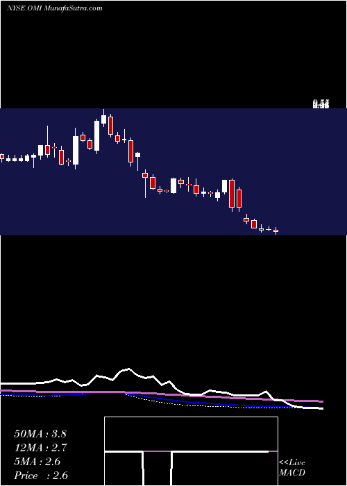  weekly chart OwensMinor