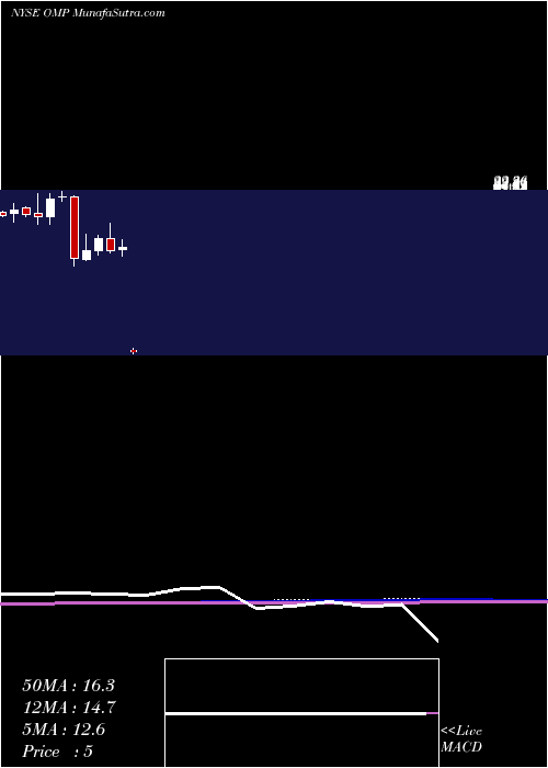  monthly chart OasisMidstream