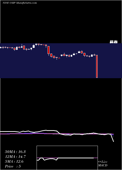  weekly chart OasisMidstream