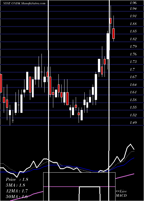  Daily chart On Deck Capital, Inc.
