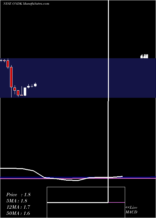  monthly chart OnDeck