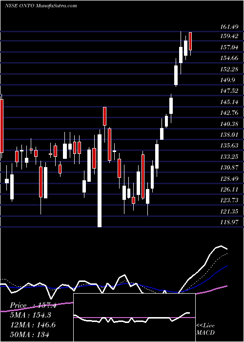  Daily chart OntoInnovation