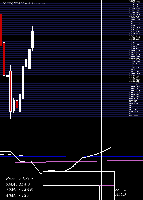  monthly chart OntoInnovation