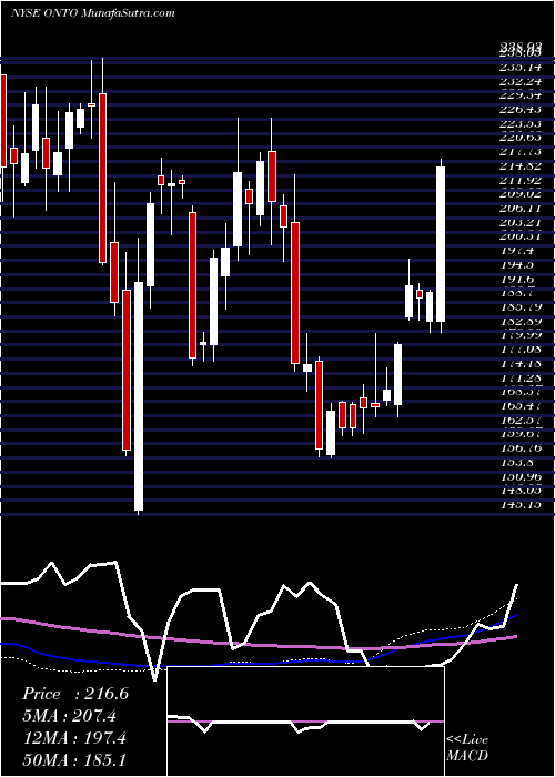  weekly chart OntoInnovation