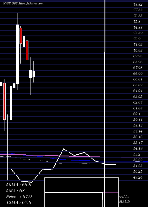  monthly chart OppenheimerHoldings