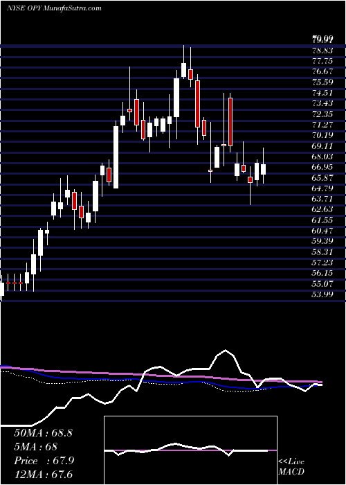  weekly chart OppenheimerHoldings