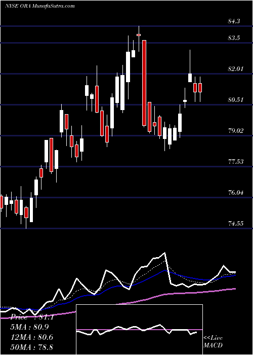  Daily chart OrmatTechnologies