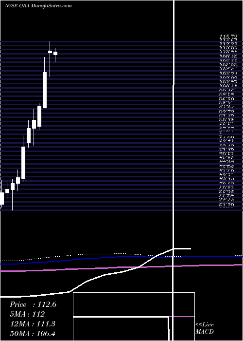  monthly chart OrmatTechnologies