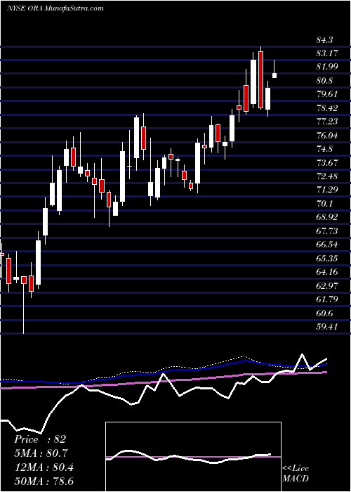  weekly chart OrmatTechnologies