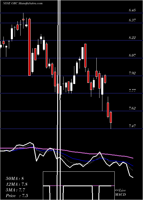  Daily chart OrchidIsland