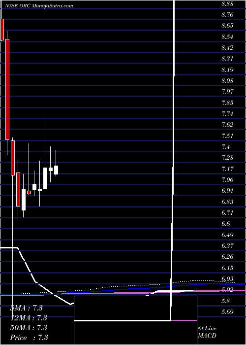  monthly chart OrchidIsland