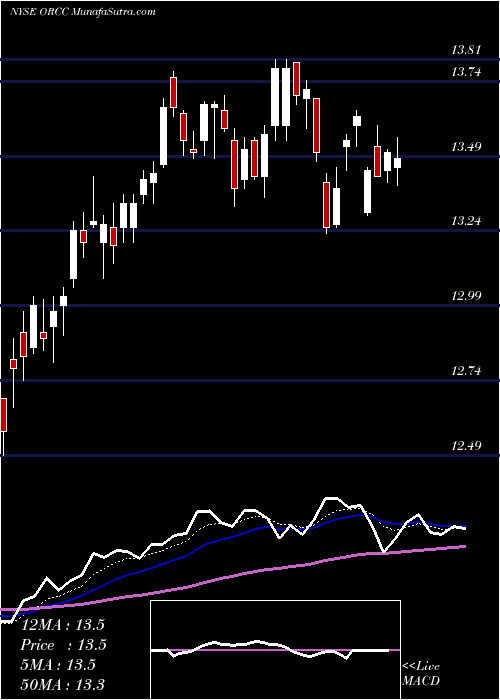  Daily chart Owl Rock Capital Corp