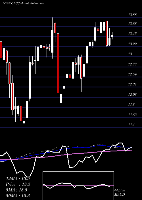  weekly chart OwlRock