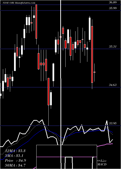  Daily chart OldRepublic