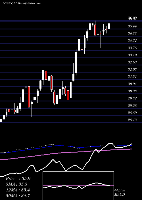  weekly chart OldRepublic