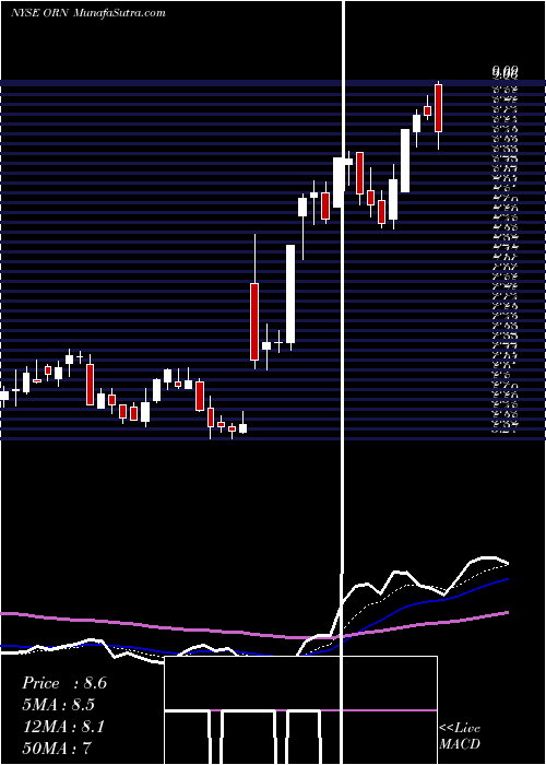  Daily chart OrionGroup