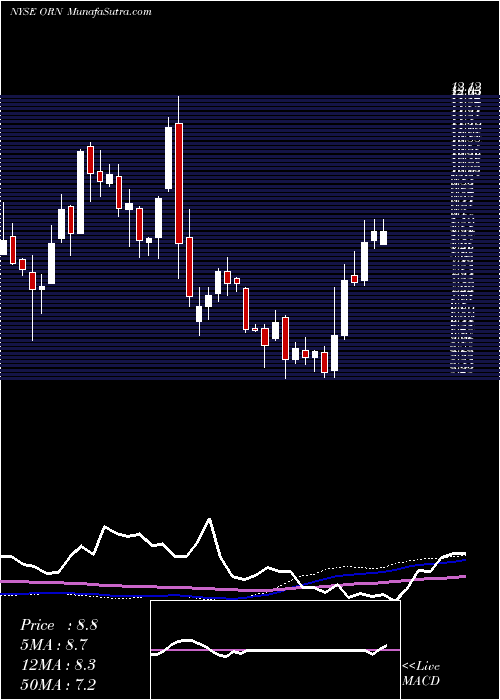  weekly chart OrionGroup