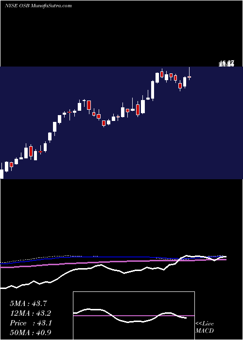  weekly chart NorbordInc