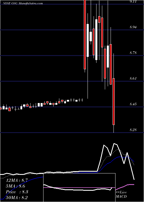  Daily chart Overseas Shipholding Group, Inc.