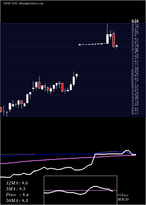  weekly chart OverseasShipholding