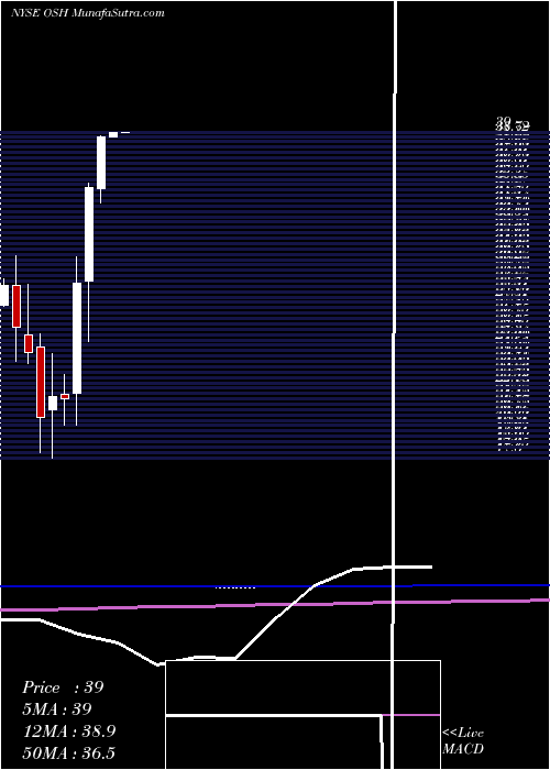  monthly chart OakStreet