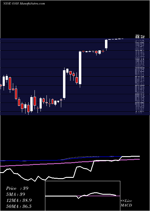  weekly chart OakStreet
