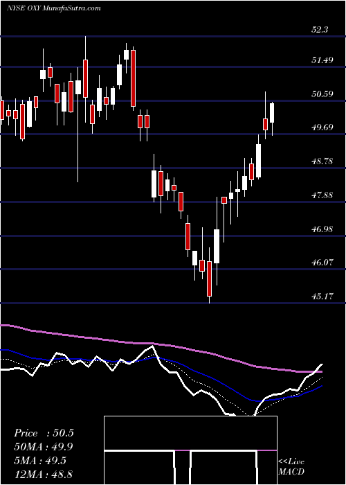  Daily chart Occidental Petroleum Corporation