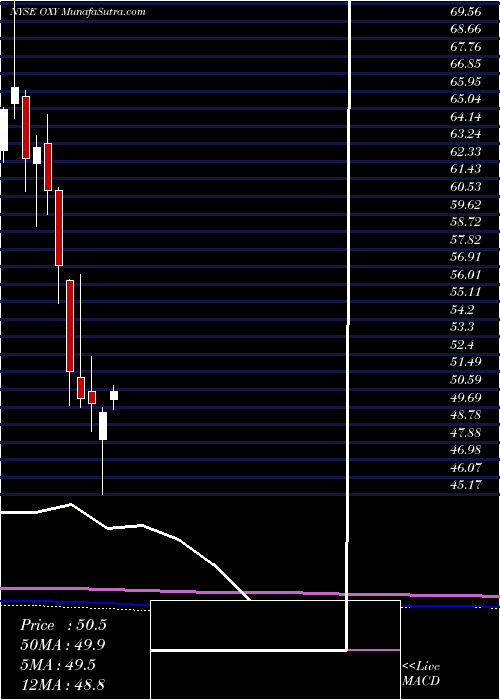  monthly chart OccidentalPetroleum