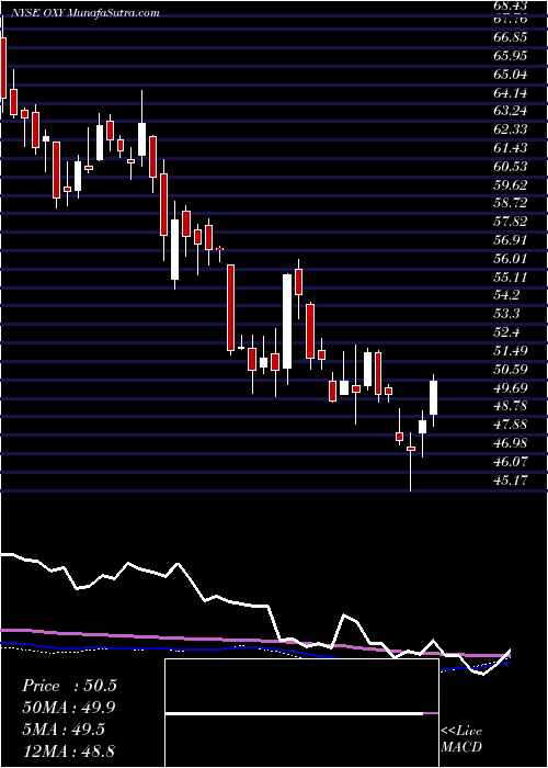  weekly chart OccidentalPetroleum