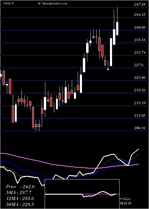  Daily chart GrupoAeroportuario
