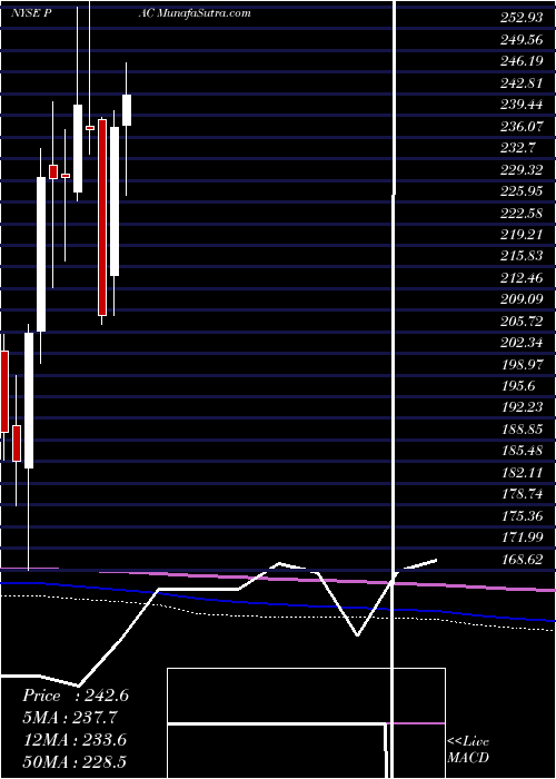  monthly chart GrupoAeroportuario
