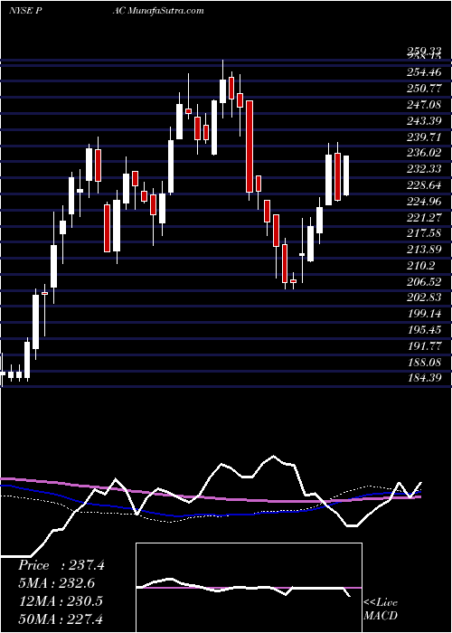  weekly chart GrupoAeroportuario