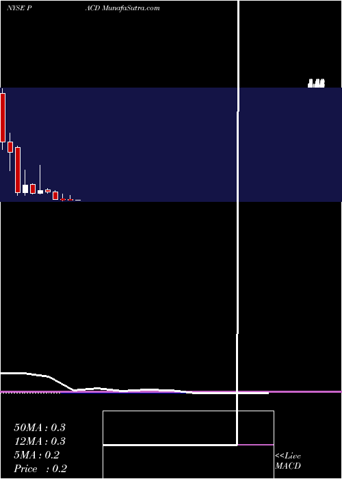  monthly chart PacificDrilling