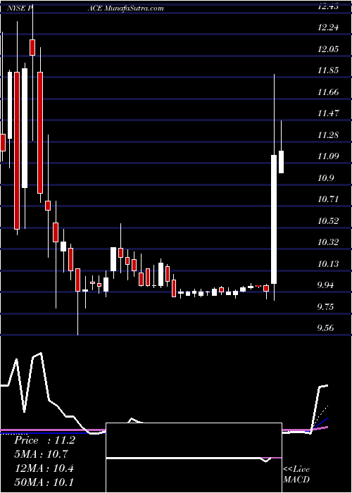  weekly chart TpgPace