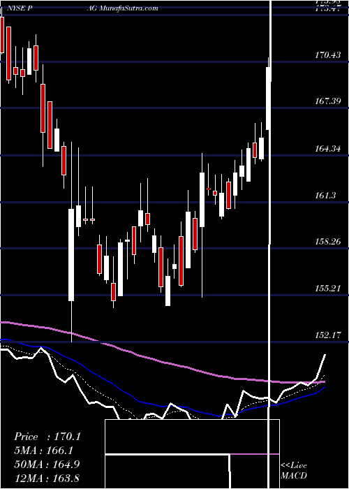 Daily chart Penske Automotive Group, Inc.